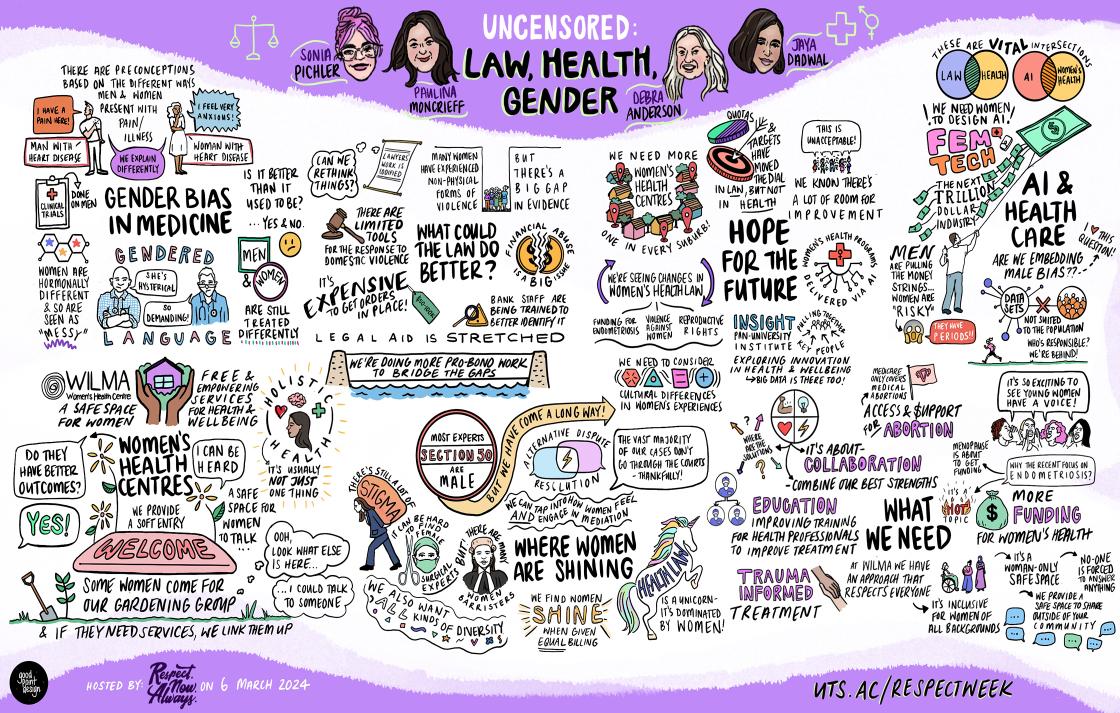 Uncensored ‘Law, Health and Gender’ visual drawing for Respect at Uni Week infographic