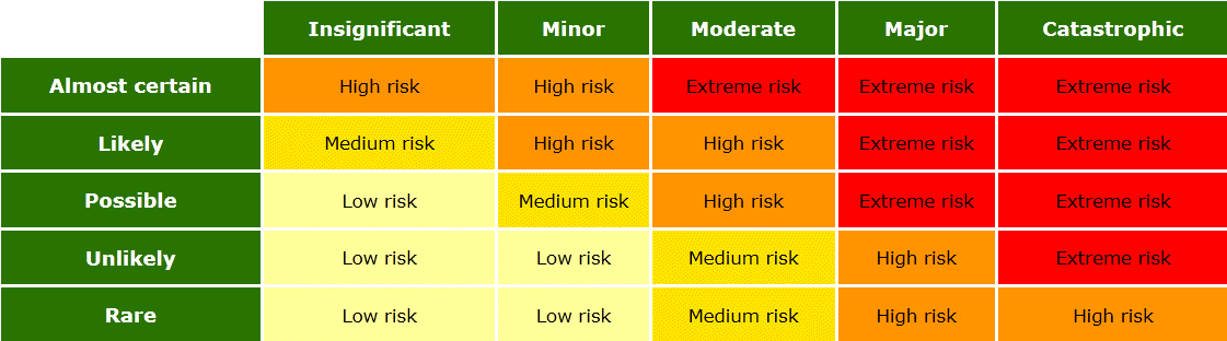 Assess The Risk University Of Technology Sydney