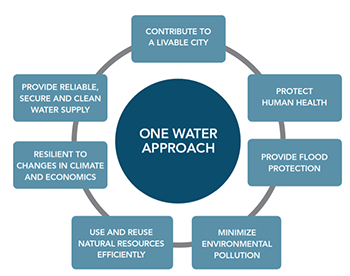 Institutional pathways to integrated urban water | University of ...