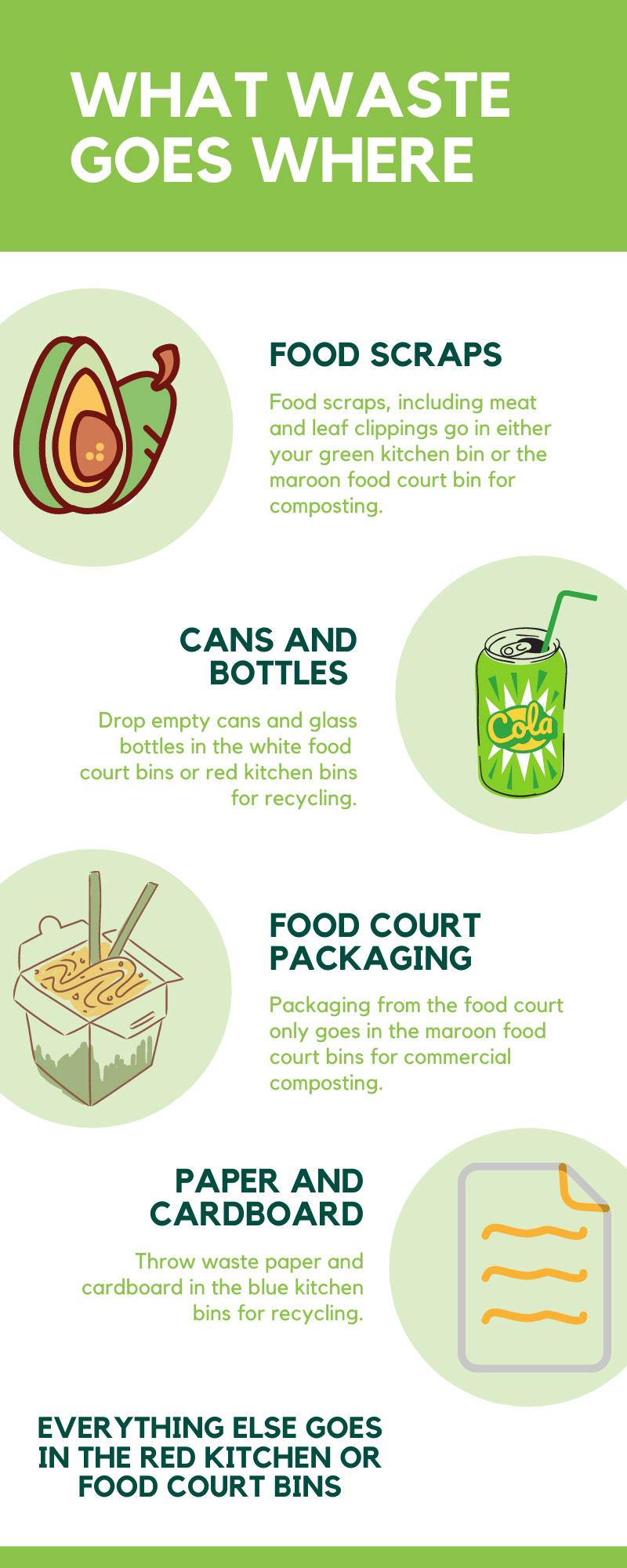 Food waste infographic explaining what goes on which bin