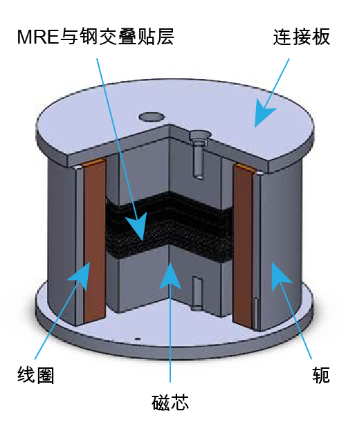 Diagram showing how the Adaptive magneto-rheological base isolator works