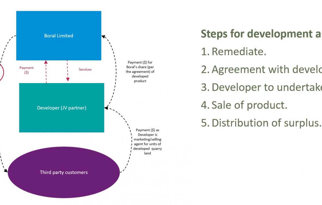 DAB Student Project: How to Finance the Development of Industrial Land, by Janet Ge
