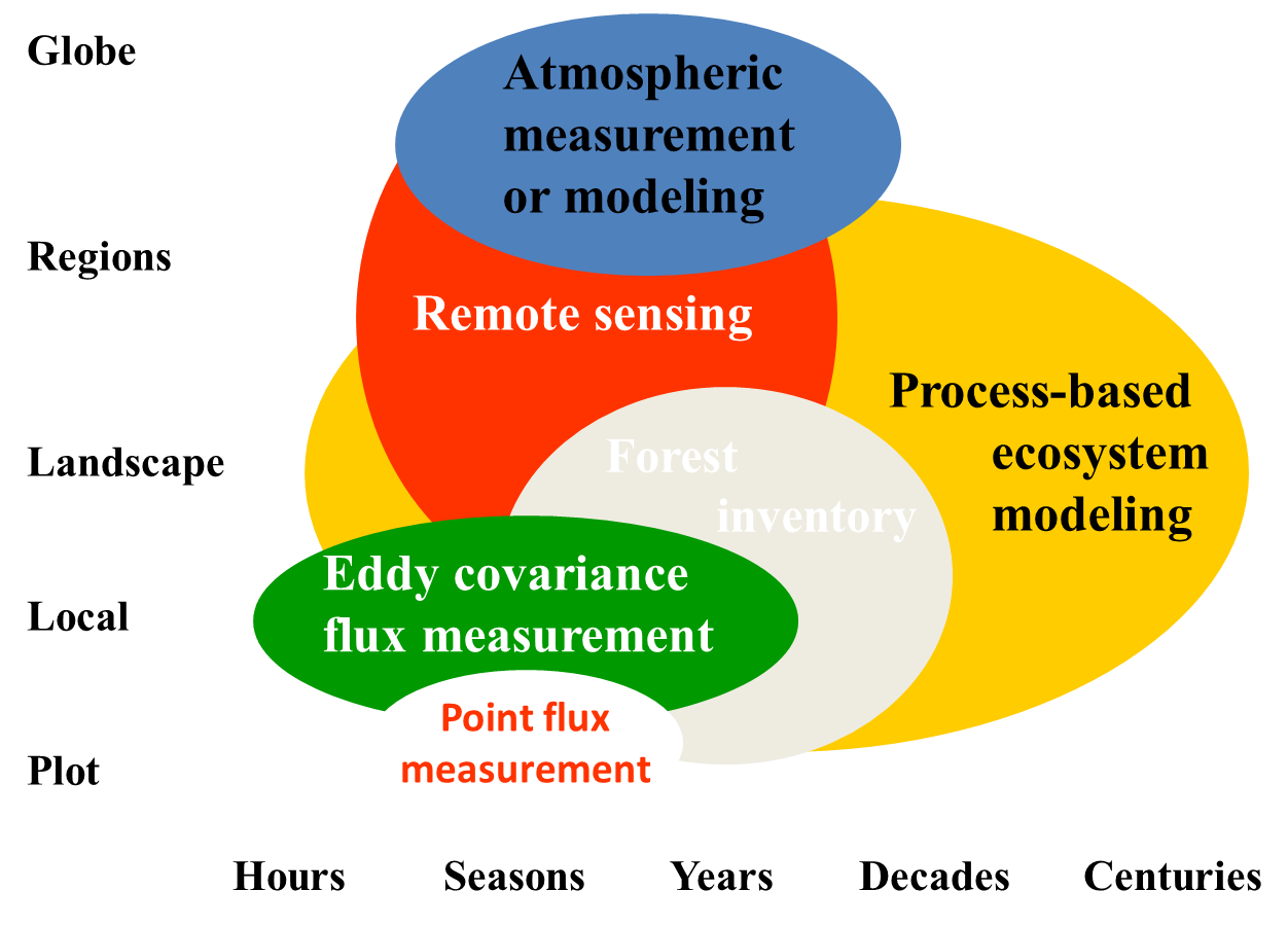 Research projects focus on building a spatial analysis platform which integrates regional information of climate, soil, land use and remote sensing using models and GIS.