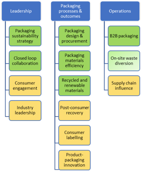 Packaging sustainability criteria