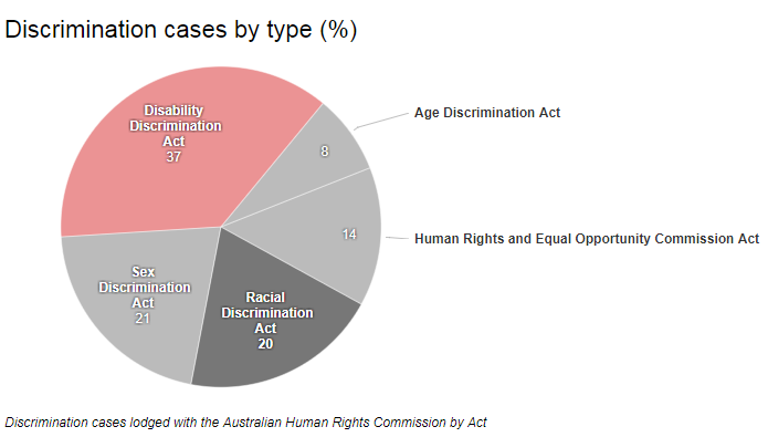 Three Charts On Disability Discrimination In The Workplace University Of Technology Sydney