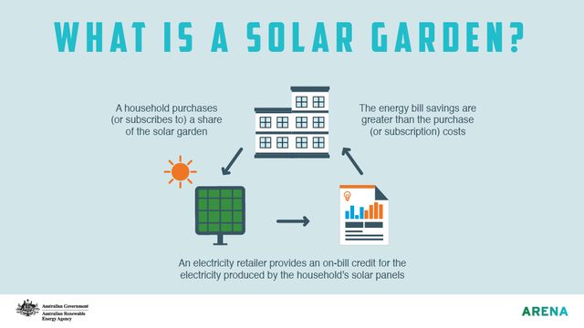 Solar garden definition infographic