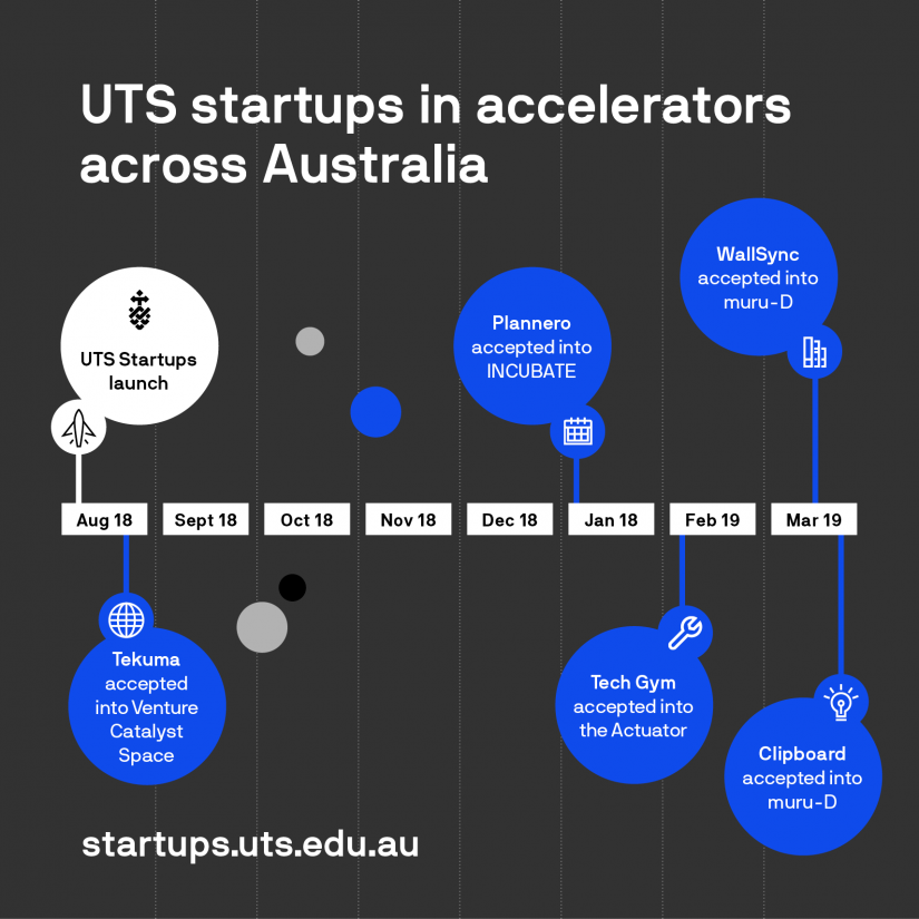 Five UTS startups accepted into external accelerator programs