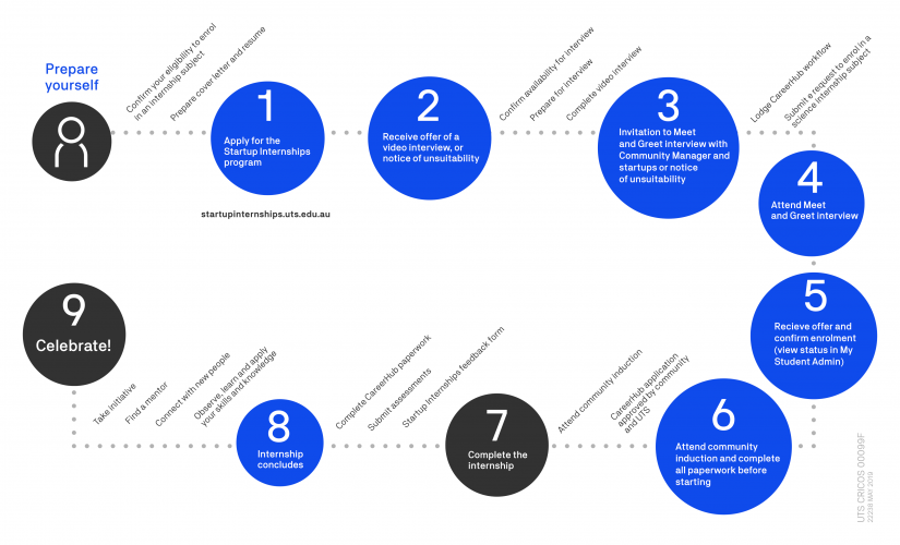 Intern with a startup main student journey