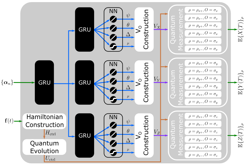 Diagram of greybox architecture for modeling the noisy qubit