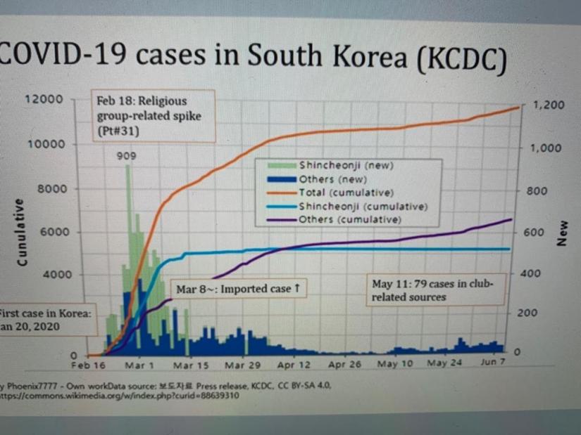 Korea COVID 19 Cases Trajectory