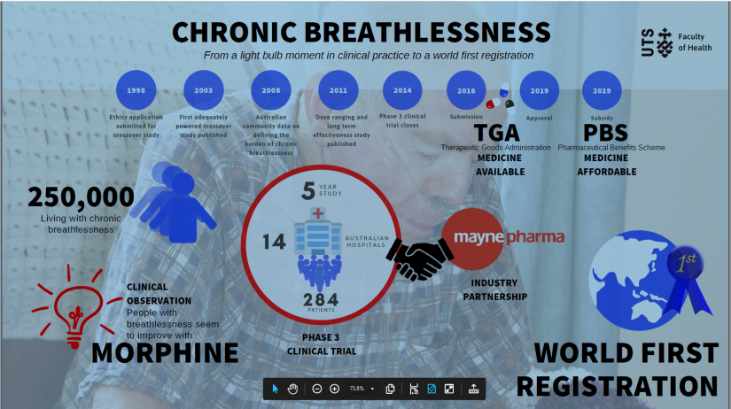 Inforgraphic showing timeline of progress in breathlessness research from 1998 to 2019 when Kapanol was approved for the PBS