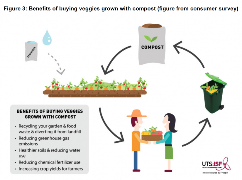 Diagram about Creating demand for recycled organic compost