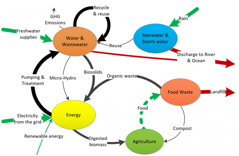 Diagram of circular economy for water