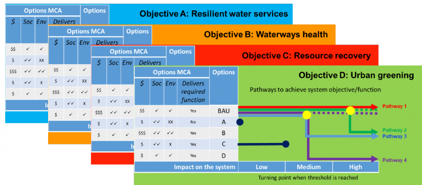 Decision framework for the 2020 Lower Hunter Water Plan screenshot