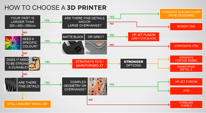 Flowchart showing process of choosing printer based on application