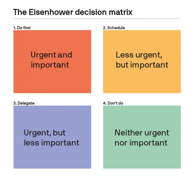A square with four quadrants. Clockwise from the top-left: 1 Do first, Urgent and important. 2 Schedule, Less urgent, but important. 3 Delegate, Urgent, but less important. 4 Don't do, neither urgent or important