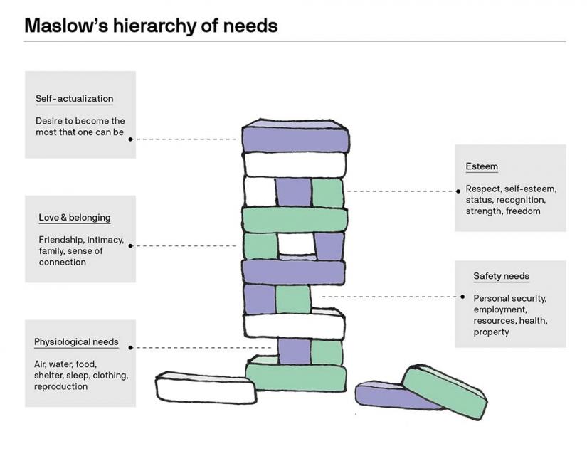 Maslow's Hierarchy of Needs depicted as a jenga set with the following text: Self-actualisation: Desire to become the most that one can be; Esteem: Respect, self-esteem, status, recognition, strength, freedom; Love & Belonging: friendship, intimacy, family, sense of connection; Safety Needs: personal security, employment, resources, health, property; Physiological needs: air, water, food, shelter, sleep, clothing, reproduction