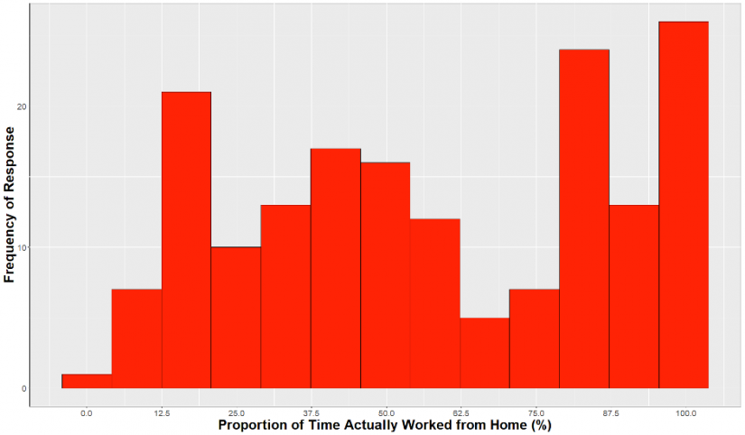 Graph showing the proportion of time actually worked from home over a week