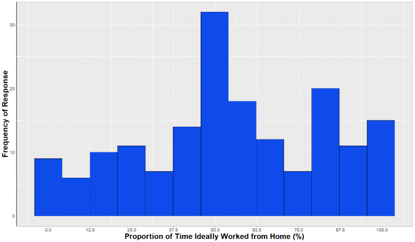 Graph showing the proportion of time ideally worked from home over a week