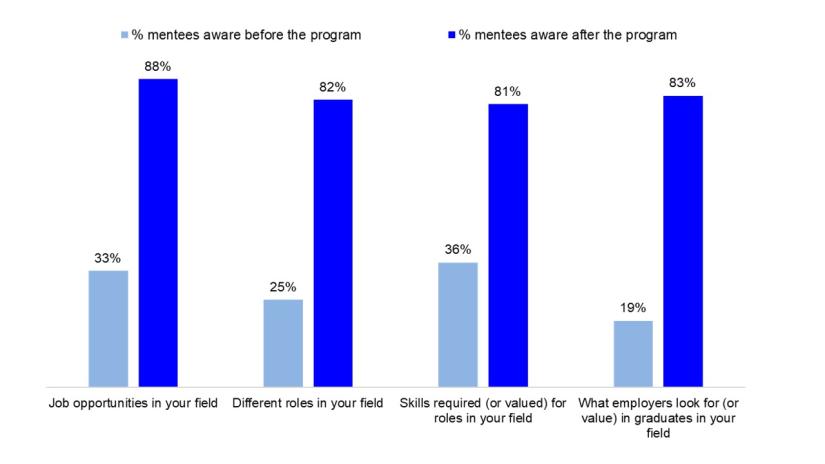 Bar graph showing pre and post program impact on mentees' career industry awareness