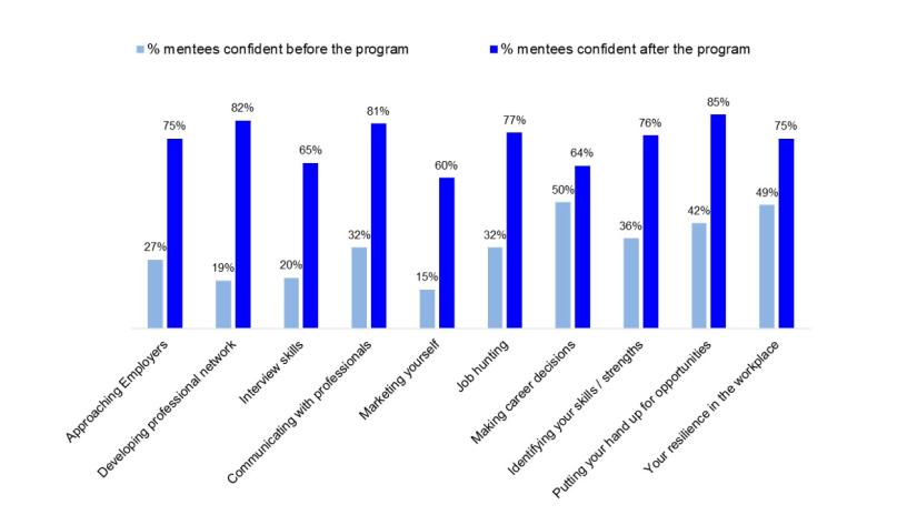 Bar graph showing pre and post program impact on mentees' career confidence