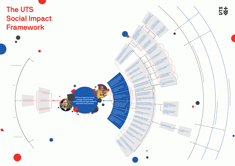 UTS Social Impact Framework graphic.