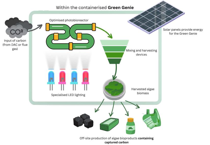 Green Genie schematic diagram
