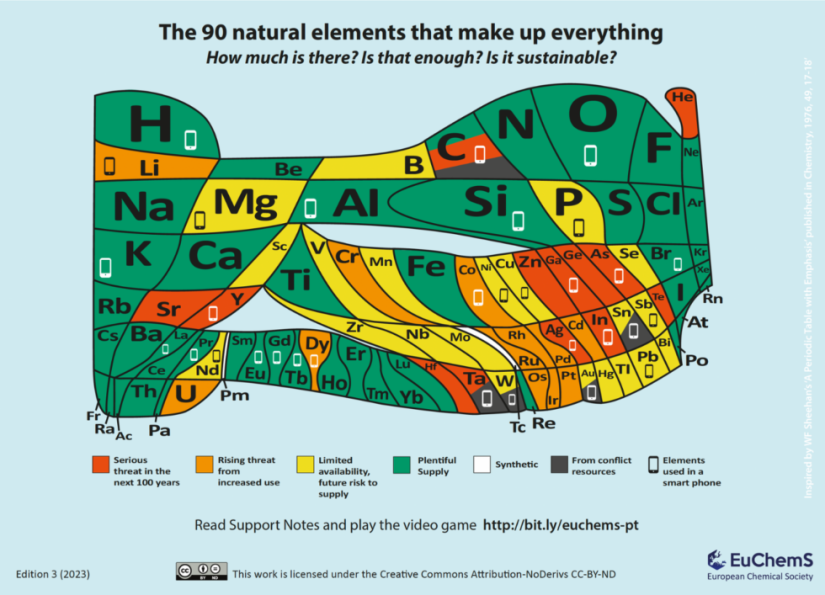 European Chemical Society (EuChemS) Periodic Table of Endangered Elements