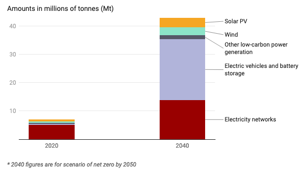 Chart detailing total mineral demand for clean energy technologies
