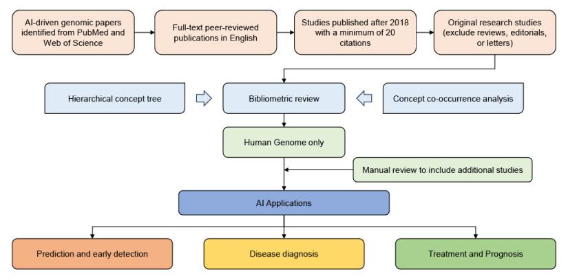 Literature review framework and AI-driven biomedical genomics categories.