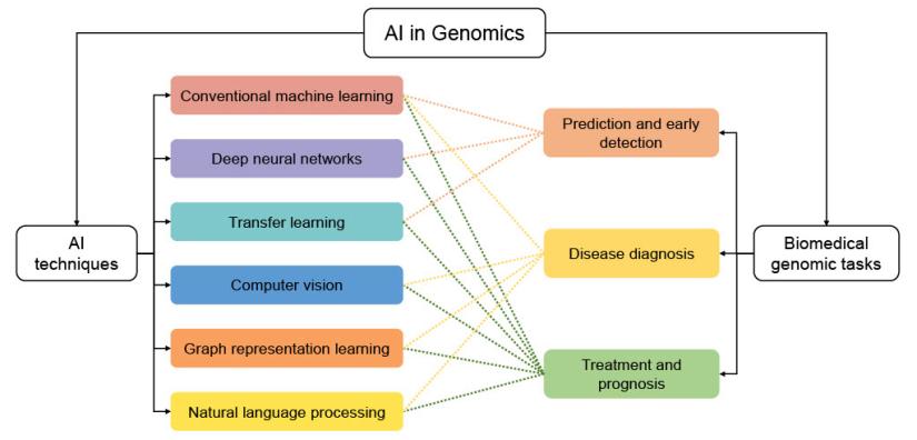 Figure 4. A mind map of the AI techniques and biomedical topics reviewed