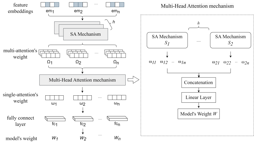 Figure 1. The multi-model weighting system consists of multiple paralleled SA mechanisms