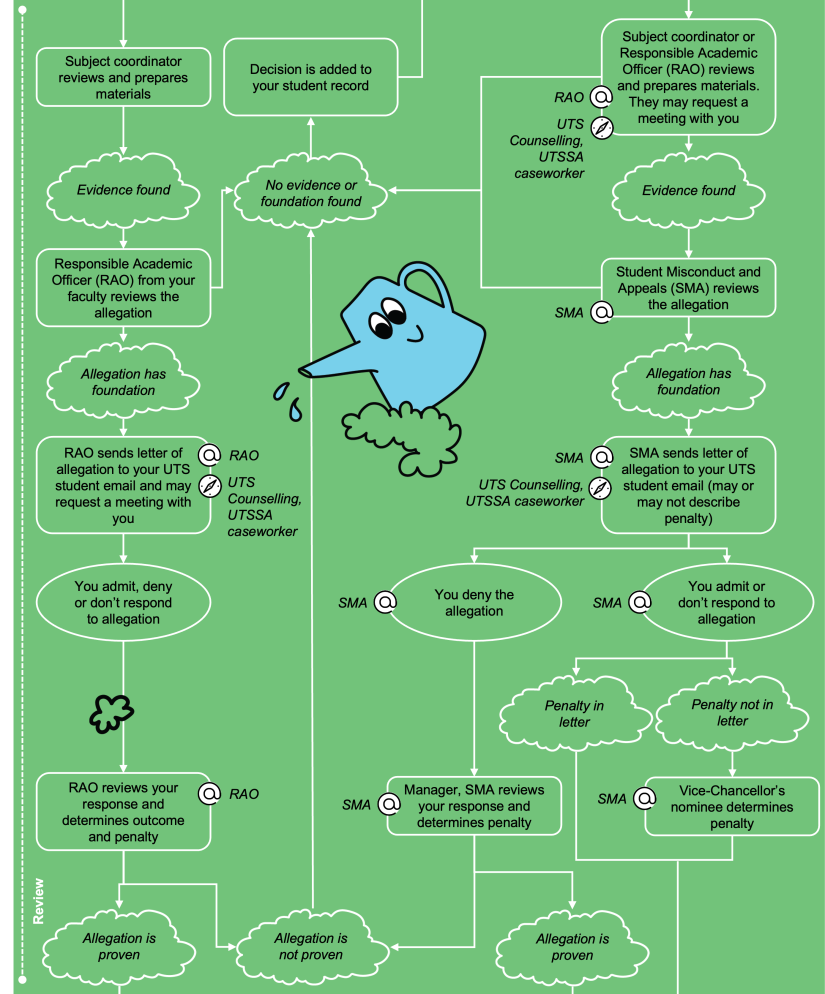 A flowchart showing what happens and the consequences of academic integrity breacg