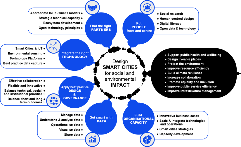 An infographic showing considerations for smart cities research