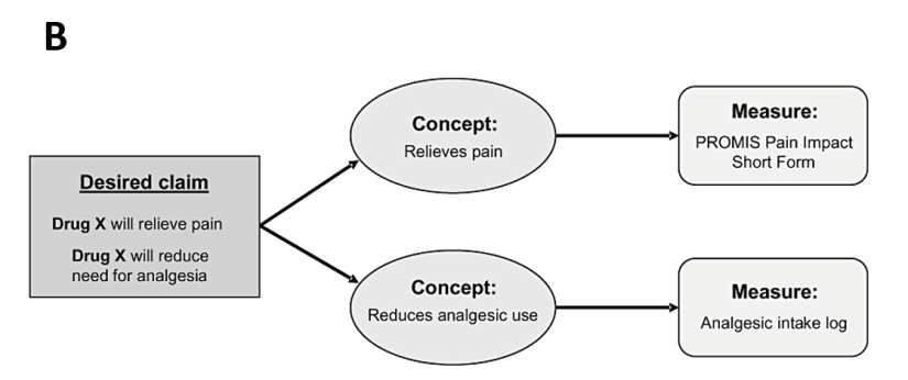 (B) measurement model for a hypothetical treatment of HRPC