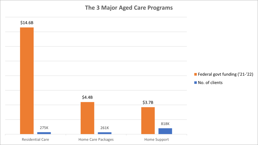 The 3 Major Aged Care Programs