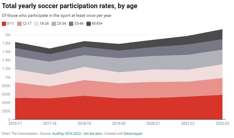 Total yearly soccer participation rates, by age