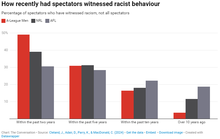 How recently had spectators witnessed racist behaviour