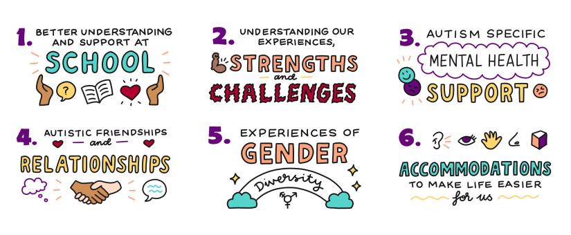 A text graphic outlining the six priorities for autistic girls and gender diverse youth