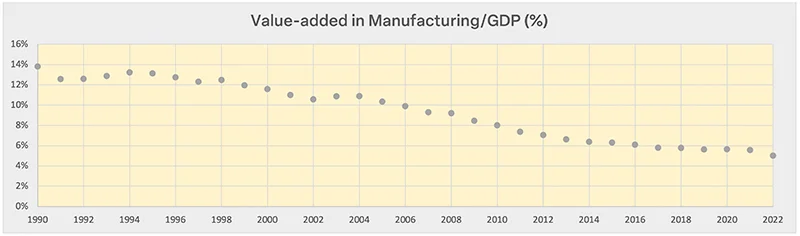 Figure 2. Source: World Bank