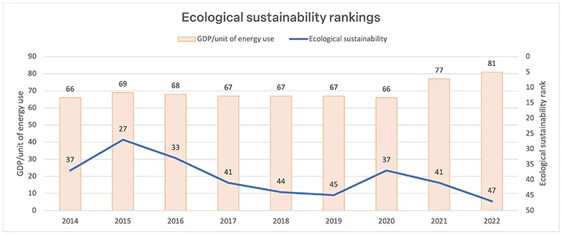 Figure 3. Source: Global Innovation Index (2014-2022)