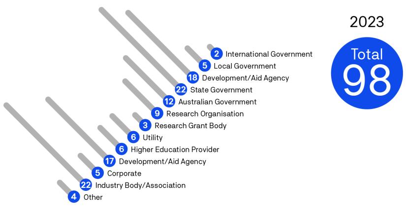 In 2023, ISF had 98 clients