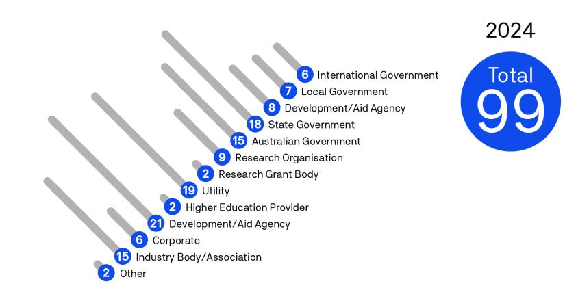 In 2024, ISF had 99 clients