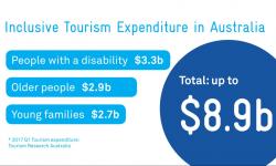 Inclusive tourism expenditure in Australian infographic