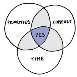 A venn diagram with three equally overlapping circles: priorities, comfort and time. The space where all three circles intersect says "yes".