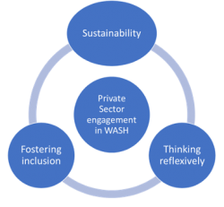 Diagram for Learning about private sector engagement in WASH